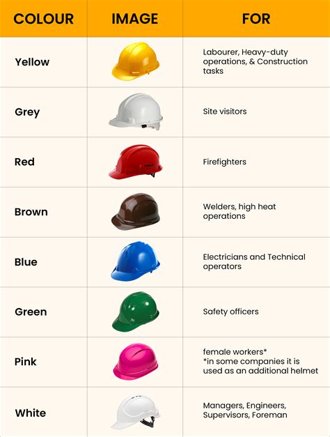 color code for safety helmets.